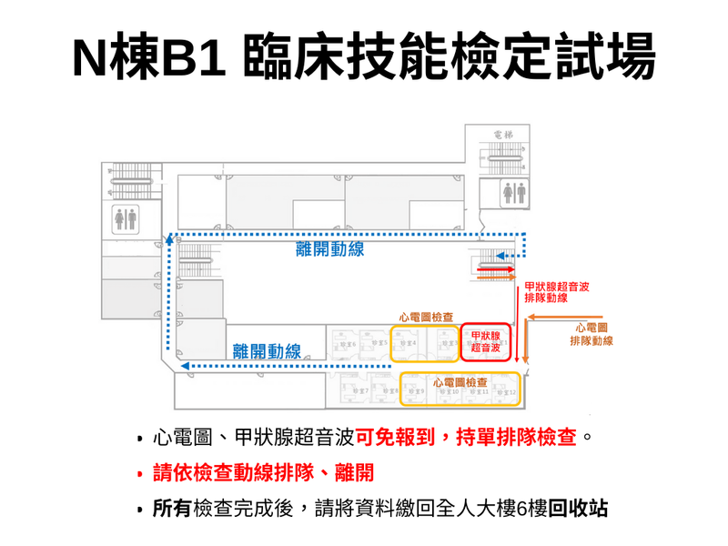 N棟B1臨床技能檢定試場平面圖： 標示心電圖與甲狀腺超音波的排隊與檢查動線，採分流動線進出，免報到，檢查完成後資料需送回全人大樓6樓。