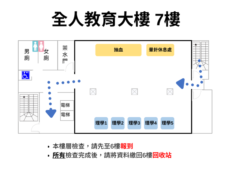 全人教育大樓7樓檢查動線圖： 說明抽血、量針休息處與理學1~5區域位置，提醒須先至6樓報到並於完成後回6樓資料回收。