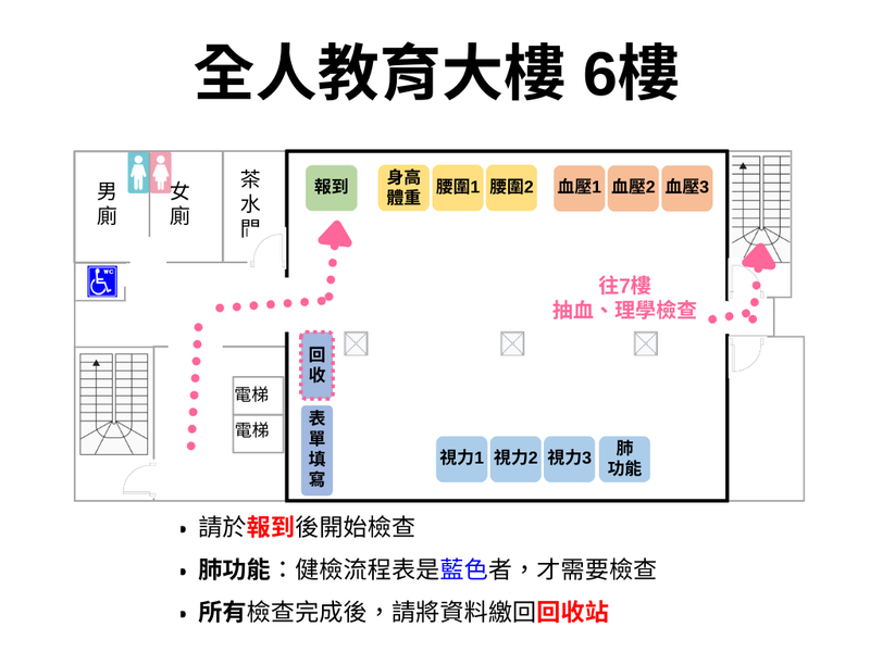 全人教育大樓6樓檢查動線圖： 顯示報到、表單填寫、視力、身高體重、血壓、肺功能等項目的檢查區域與路線安排，並指引至7樓進行抽血與理學檢查。