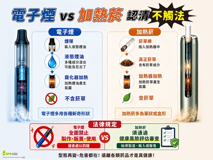 電子煙與加熱菸辨識圖卡，說明兩者之外觀、內容物、加熱方式及相關法律規定。