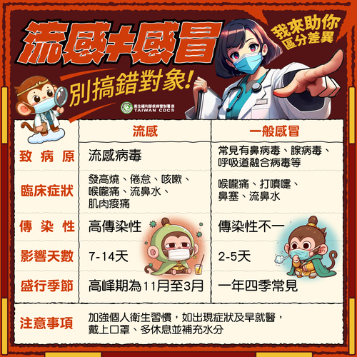 衛福部疾管署宣導圖,比較流感與一般感冒的症狀與差異圖片
